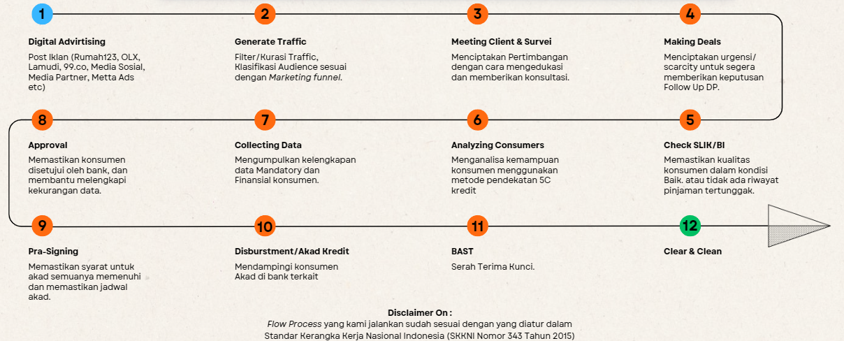 Alur Proses Kerja DRumahPro